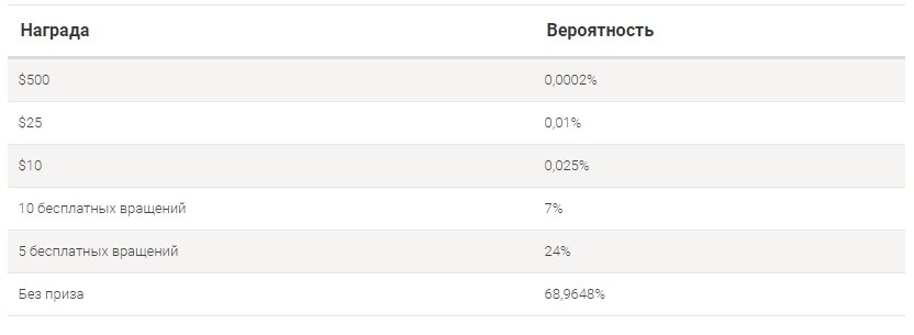 Вращение дня - Мгновенные награды каждый день 