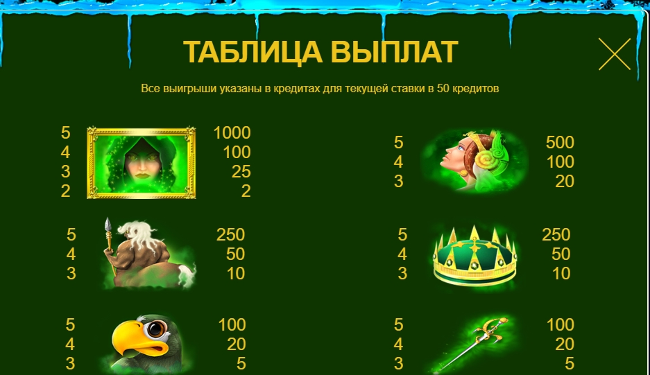 Таблица выплат в слоте 7 Days Anotherland
