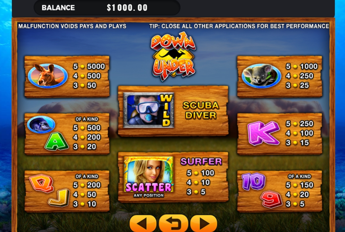 Выигрышные комбинации в слоте Down Under