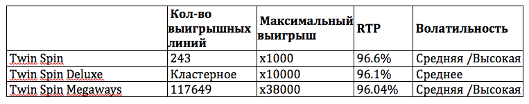 Cравнение Twin Spin 