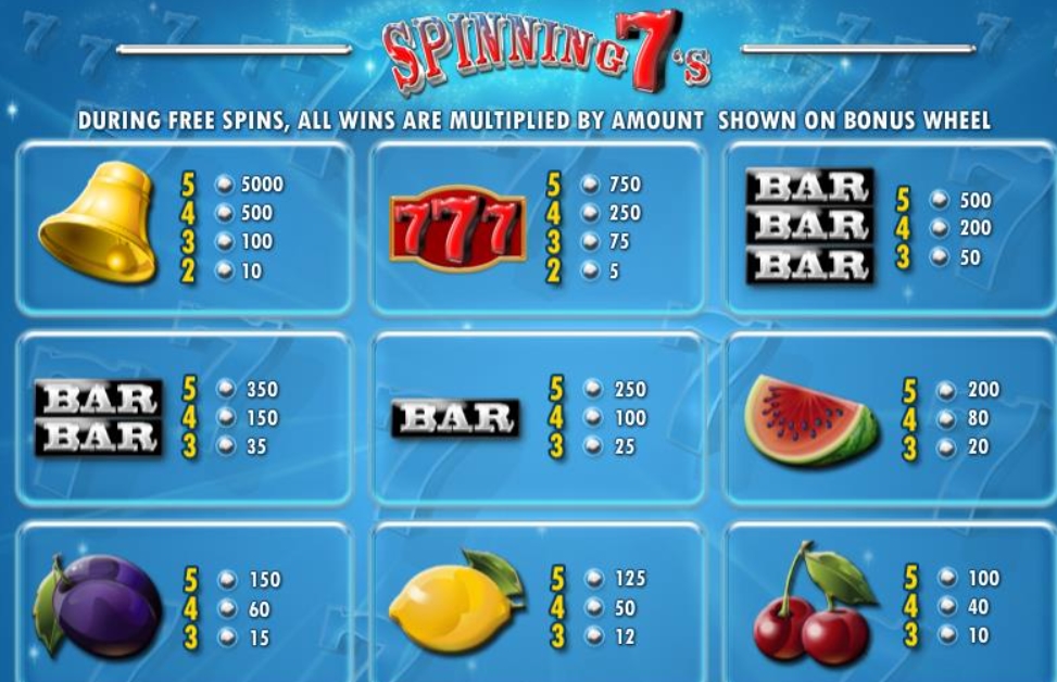Выигрышные комбинации в слота Spinning 7's