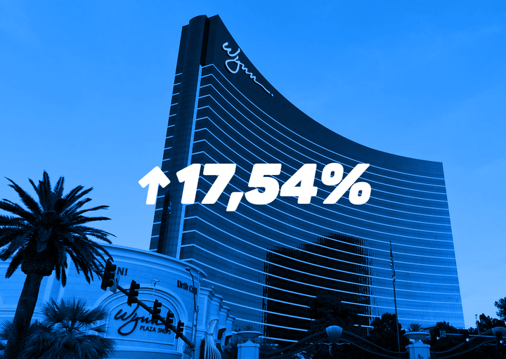 Акции Wynn Resorts взлетели на 17,54%