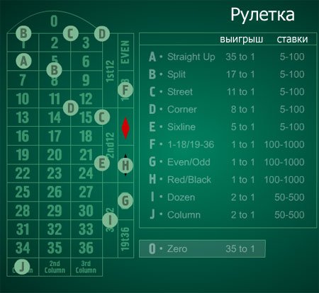 Шансы рулетки