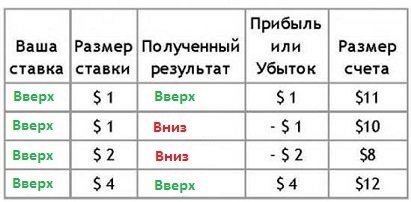Система Мартингейла