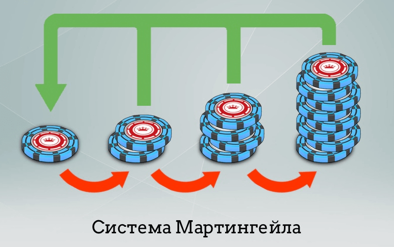 мартингейл