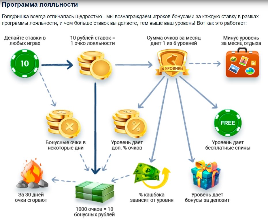 Программа лояльности в казино Goldfishka