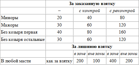 игра бридж таблица