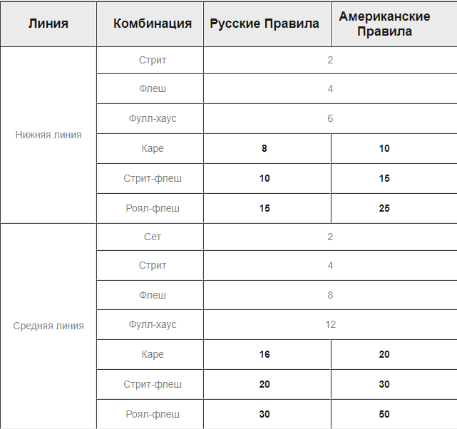 Как начисляются очки в китайском покере