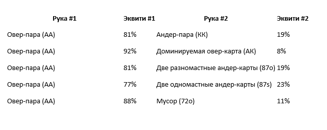 Таблица эквити в покере