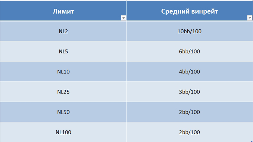 Винрейт в покере по лимитам