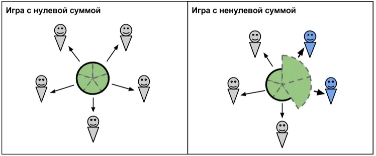 Разница между играми с нулевой и ненулевой суммой