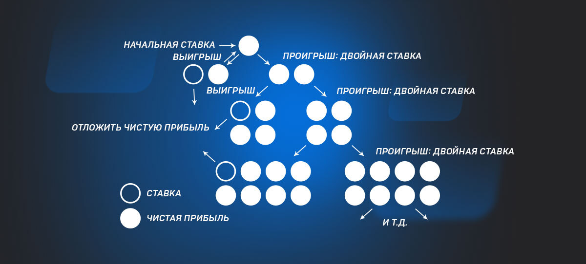 Мартингейл приведет вас к краху — объясняем на примерах