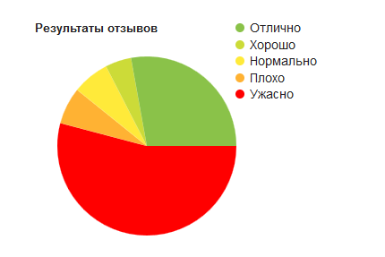 Обзор мгновенной лотереи от УНЛ в Украине