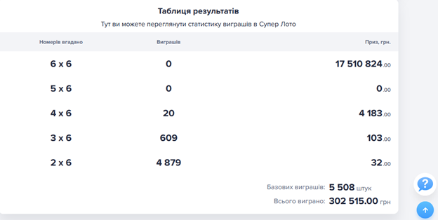 Обзор мгновенной лотереи от УНЛ в Украине