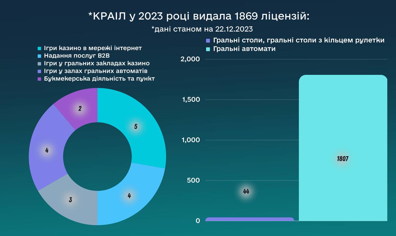 КРАИЛ в 2023 году направила в Госбюджет почти 2 млрд гривен и выдала 1 869 лицензий