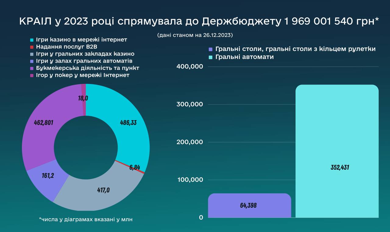 КРАИЛ в 2023 году направила в Госбюджет почти 2 млрд гривен и выдала 1 869 лицензий