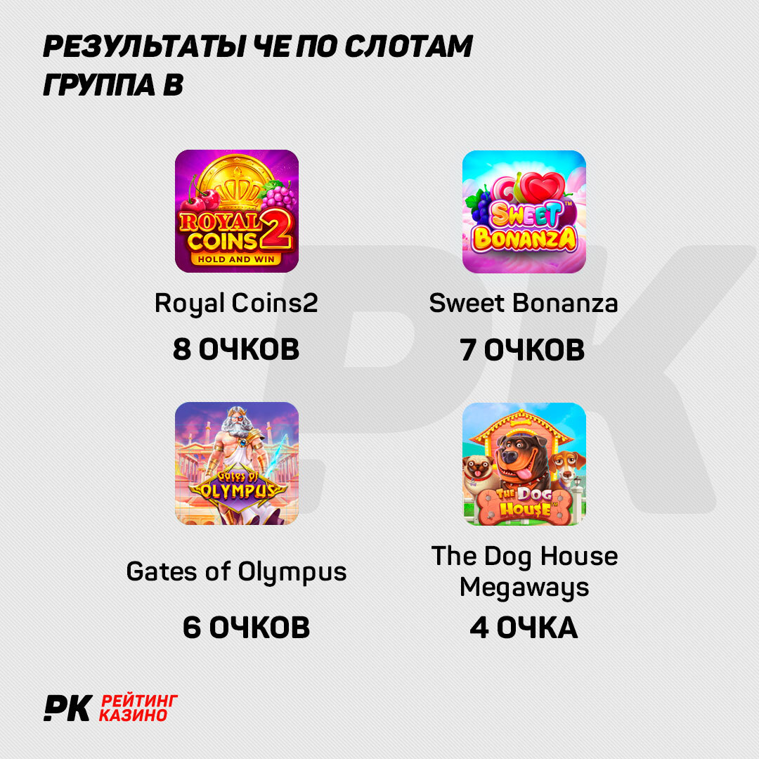 Выбираем лучший игровой автомат из хитов. Итоги Группы B Евро-2024 по слотам