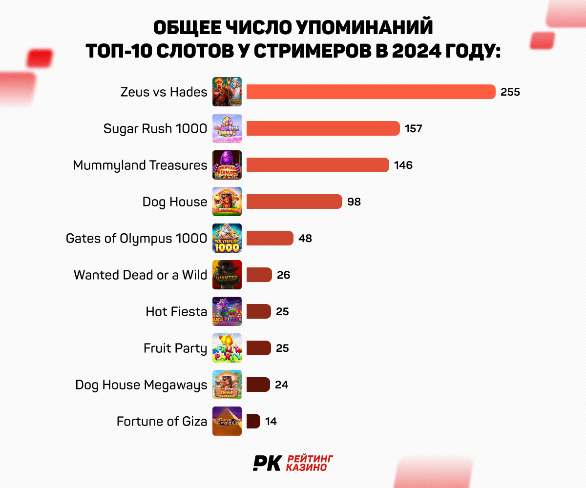 Стали известны результаты исследования по самым упоминаемым слотам среди гемблинг-стримеров